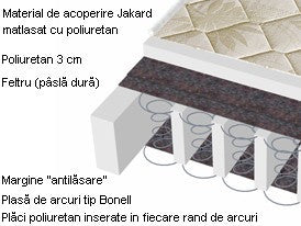 Saltea Memory Super Ortopedica - structura