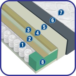 Saltea Sky Latex Poket - structura